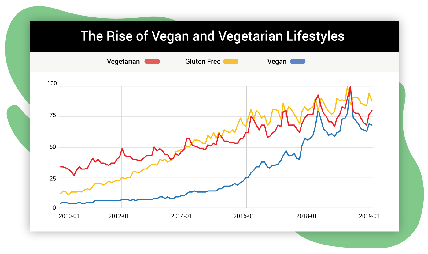 The Rise of Vegan and Vegetarian Lifestyles Chart