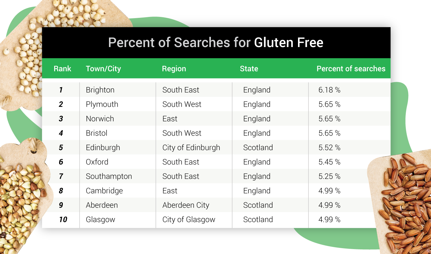 Percentage of Searches for Gluten Free
