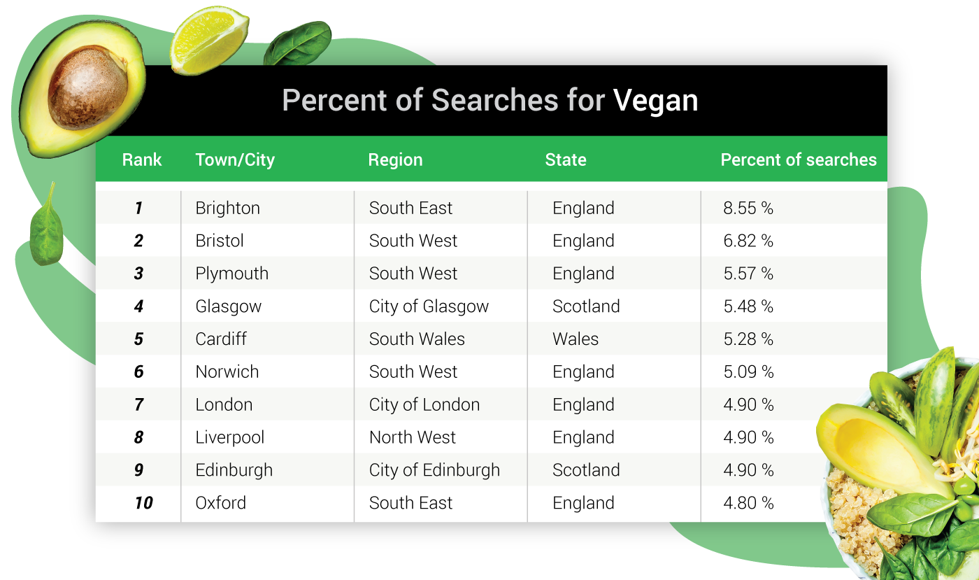 Percentage of Searches for Vegan